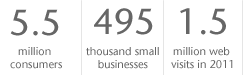 5.5 million consumers, 495 thousand small businesses, 1.5 million web visits in 2011.