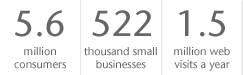 5.6 million consumers, 522 thousand small businesses, 1.5 million web visits a year