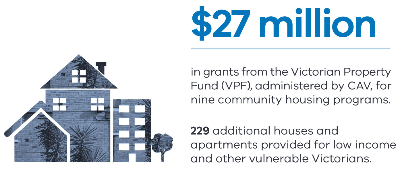 CAV administered $27 million in grants from the Victorian Property Fund for nine community housing programs. Funding provided 229 additional houses and apartments for low income and other vulnerable Victorians