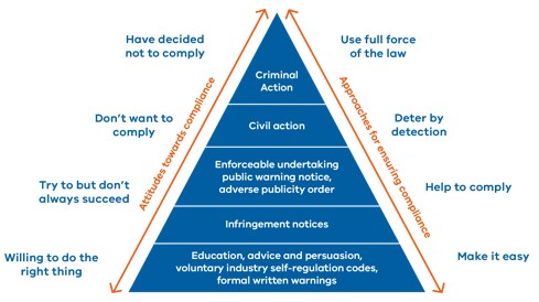 A pyramid diagram showing the compliance and enforcement action that is undertaken by Consumer Affairs Victoria, corresponding with a business' level of compliance.
