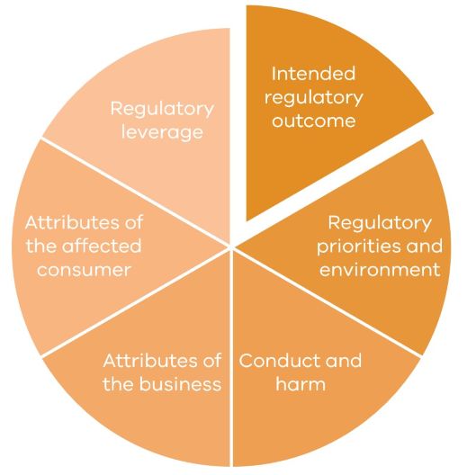 Choosing a compliance approach pie chart image