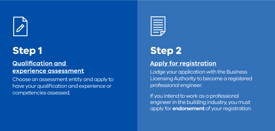 Infographic showing the steps professional engineers need to complete to be registered.