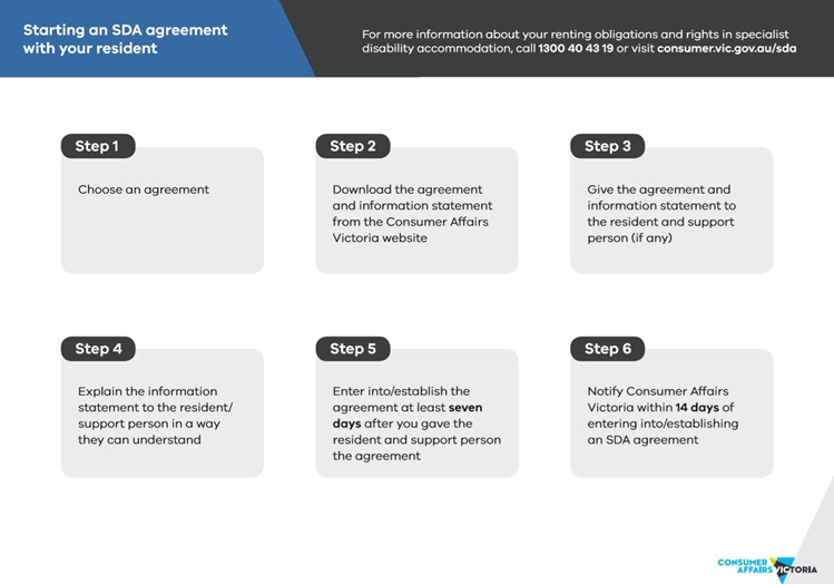 Steps for starting an agreement with an SDA resident. Full text version available below