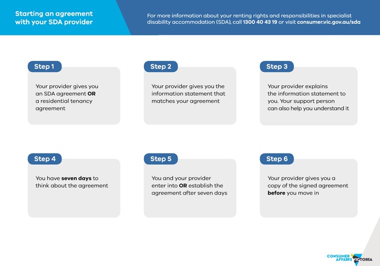 Starting an agreement with your SDA provider. Full text version available below